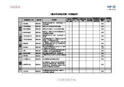 Checklist to dealers - Sales - 22 May神秘客与现场审核