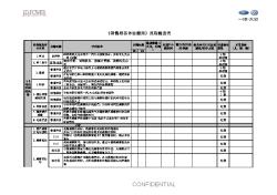 Checklist to dealers - Service - 22 May神秘客与现场审核