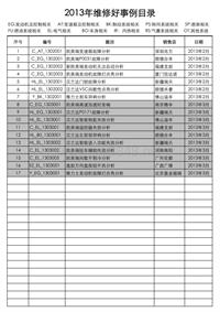 广丰故障案例_附件1-2013年3月销售店维修好事例目录