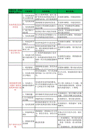 上海智绿直流充电终端故障解决方法汇总（2014.11.5）