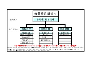 2010年广西运营部5S检查表